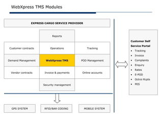 WebXpress TMS Modules


               EXPRESS CARGO SERVICE PROVIDER




                            Reports

                                                                Customer Self
                                                                Service Portal
Customer contracts        Operations             Tracking
                                                                •   Tracking
                                                                •   Invoice

Demand Management      WebXpress TMS        POD Management      •   Complaints
                                                                •   Enquiry
                                                                •   Rates
 Vendor contracts     Invoice & payments    Online accounts
                                                                •   E-POD
                                                                •   Octroi Rcpts

                      Security management                       •   MIS




  GPS SYSTEM          RFID/BAR CODING           MOBILE SYSTEM
 