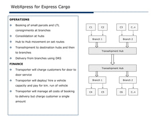 WebXpress for Express Cargo


OPERATIONS

   Booking of small parcels and LTL
                                                    C1          C2            C3         C..n
    consignments at branches

   Consolidation at hubs
                                                         Branch 1                  Branch 2
   Hub to Hub movement on set routes

   Transshipment to destination hubs and then
                                                                Transshipment Hub
    to branches

   Delivery from branches using DRS

FINANCE
                                                                Transshipment Hub
   Transporter will charge customers for door to
    door service

   Transporter will deploy/ hire a vehicle              Branch 1                  Branch 2

    capacity and pay for km. run of vehicle

   Transporter will manage all costs of booking    C4          C5            C6         C..n

    to delivery but charge customer a single
    amount
 
