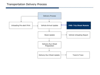 Transportation Delivery Process



                                    Delivery Process




   Unloading Pre-alert Print     Vehicle Arrival Update    FMS- Trip Sheet Module




                                     Stock Update          Vehicle Unloading Report




                                   Delivery Run Sheet
                                       Preparation




                               Delivery Run Sheet Update       Track & Trace
 
