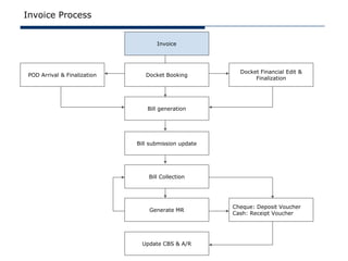 Invoice Process


                                    Invoice




                                                        Docket Financial Edit &
POD Arrival & Finalization      Docket Booking
                                                             Finalization




                                Bill generation




                             Bill submission update




                                 Bill Collection




                                                      Cheque: Deposit Voucher
                                 Generate MR
                                                      Cash: Receipt Voucher




                              Update CBS & A/R
 