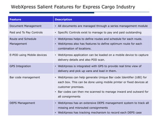 WebXpress Salient Features for Express Cargo Industry

Feature                      Description

Document Management          • All documents are managed through a series management module

Paid and To Pay Controls     • Specific Controls exist to manage to pay and paid outstanding

Route and Schedule           • WebXpress helps to define routes and schedule for each route.
Management                   • WebXpress also has features to define optimum route for each
                               combination of locations.

E-POD using Mobile devices   • WebXpress application can be loaded on a mobile device to capture
                               delivery details and also POD scan.

GPS Integration              • WebXpress is integrated with GPS to provide real time view of
                               delivery and pick up vans and load in them.

Bar code management          • WebXpress can help generate Unique Bar code Identifier (UBI) for
                               each box. This can be done using mobile printer or fixed devices at
                               customer premises.
                             • Bar codes can then me scanned to manage inward and outward for
                               all consignments

DEPS Management              • WebXpress has an extensive DEPS management system to track all
                               missing and misrouted consignments
                             • WebXpress has tracking mechanism to record each DEPS case
 