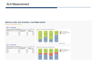 SLA Measurement
 
