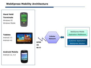 WebXpress Mobility Architecture



Hand Held
Terminals
Windows CE
Windows Mobile




                                                  WebXpress Mobile

Tablets                                         Application Middleware
                                     Cellular
Android 2.3
                                     Network
Android 4.0                                     Customer Application/
                         GPRS
                                                 WebXpress Solution
                         3G
                         Wi-Fi

Android Mobile
Android 2.2, 4.0
 
