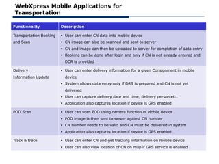 WebXpress Mobile Applications for
Transportation

Functionality            Description

Transportation Booking    User can enter CN data into mobile device
and Scan                  CN image can also be scanned and sent to server
                          CN and image can then be uploaded to server for completion of data entry
                          Booking can be done after login and only if CN is not already entered and
                           DCR is provided

Delivery                  User can enter delivery information for a given Consignment in mobile
Information Update         device
                          System allows data entry only if DRS is prepared and CN is not yet
                           delivered
                          User can capture delivery date and time, delivery person etc.
                          Application also captures location if device is GPS enabled

POD Scan                  User can scan POD using camera function of Mobile device
                          POD image is then sent to server against CN number
                          CN number needs to be valid and CN must be delivered in system
                          Application also captures location if device is GPS enabled

Track & trace             User can enter CN and get tracking information on mobile device
                          User can also view location of CN on map if GPS service is enabled
 