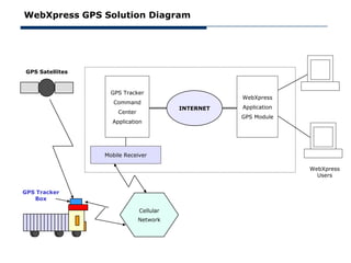 WebXpress GPS Solution Diagram




GPS Satellites


                   GPS Tracker
                                                    WebXpress
                    Command
                                         INTERNET   Application
                     Center
                                                    GPS Module
                   Application




                 Mobile Receiver

                                                                  WebXpress
                                                                    Users


GPS Tracker
   Box

                              Cellular
                              Network
 