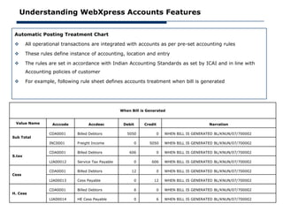 Understanding WebXpress Accounts Features


 Automatic Posting Treatment Chart

       All operational transactions are integrated with accounts as per pre-set accounting rules

       These rules define instance of accounting, location and entry

       The rules are set in accordance with Indian Accounting Standards as set by ICAI and in line with
        Accounting policies of customer

       For example, following rule sheet defines accounts treatment when bill is generated




                                                    When Bill is Generated


 Value Name        Acccode          Accdesc          Debit     Credit                           Narration

                  CDA0001     Billed Debtors           5050             0   WHEN BILL IS GENERATED BL/KNUN/07/700002
Sub Total
                  INC0001     Freight Income              0       5050      WHEN BILL IS GENERATED BL/KNUN/07/700002

                  CDA0001     Billed Debtors            606             0   WHEN BILL IS GENERATED BL/KNUN/07/700002
S.tax
                  LIA00012    Service Tax Payable         0        606      WHEN BILL IS GENERATED BL/KNUN/07/700002

                  CDA0001     Billed Debtors             12             0   WHEN BILL IS GENERATED BL/KNUN/07/700002
Cess
                  LIA00013    Cess Payable                0         12      WHEN BILL IS GENERATED BL/KNUN/07/700002

                  CDA0001     Billed Debtors              6             0   WHEN BILL IS GENERATED BL/KNUN/07/700002
H. Cess
                  LIA00014    HE Cess Payable             0             6   WHEN BILL IS GENERATED BL/KNUN/07/700002
 