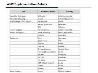WMS Implementation Details

                     3PL               Customer Name                Industry

  Aqua Star Distributon         SJM Auto                  Auto Components
  Kaveri Warehousing            Huawei                    Telecom Equipment
  Kuehne Nagel Lead Logistics   Jotun Paints              Paints
                                Narang Hospitality        Beverages
                                ZTE                       Telecom
  Leeway Logistics              Mercedes Benz             Auto Components
  Rhenus Prologistics           Bharti Wal-Mart           Store Capex Items
                                Total Oil                 Lubricants
  Safexpress                    Acer                      Computer
                                Eaton Power               UPS
                                Elsevier                  Books
                                Fastrack                  Mobiles
                                Grindwell Norton          Machine Tools
                                Hardvard Business Press   Books
                                HP- ARC                   Computer
                                HP- DVD                   Computer
                                HP- SRFR                  Computer
                                NIIT- Mittals Infotech    Books
                                Thieme                    Books
                                Wolters                   Books
  Siesta Logistics              Rexam                     Medical Packaing
 