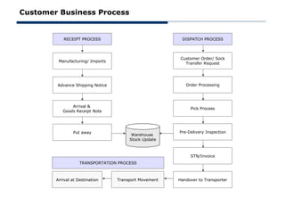 Customer Business Process


           RECEIPT PROCESS                              DISPATCH PROCESS



                                                        Customer Order/ Sock
         Manufacturing/ Imports
                                                          Transfer Request




        Advance Shipping Notice                           Order Processing




               Arrival &
                                                            Pick Process
           Goods Receipt Note




                Put away                               Pre-Delivery Inspection
                                        Warehouse
                                       Stock Update



                                                            STN/Invoice
                    TRANSPORTATION PROCESS



        Arrival at Destination    Transport Movement   Handover to Transporter
 