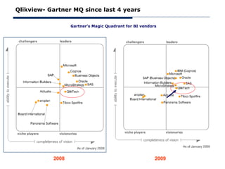 Qlikview- Gartner MQ since last 4 years

                  Gartner’s Magic Quadrant for BI vendors




           2008                                         2009
 