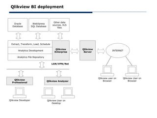 Qlikview BI deployment


                                         Other data
   Oracle             WebXpress
                                        sources, XLS
  Database           SQL Database
                                            files




 Extract, Transform, Load, Schedule

                                           Qlikview     Qlikview
       Analytics Development                                                   INTERNET
                                          Enterprise     Server

       Analytics File Repository


                                       LAN/VPN/Net




                                                                   Qlikview user on   Qlikview User on
    Qlikview                                                           Browser            Browser
                                    Qlikview Analyzer
  Professional




Qlikview Developer                  Qlikview User on
                                        Desktop
 