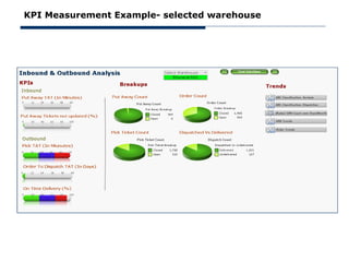 KPI Measurement Example- selected warehouse
 