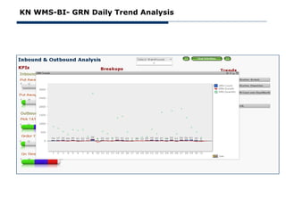 KN WMS-BI- GRN Daily Trend Analysis
 