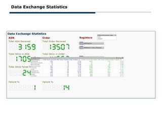Data Exchange Statistics
 