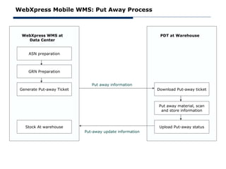 WebXpress Mobile WMS: Put Away Process



  WebXpress WMS at                                         PDT at Warehouse
    Data Center


     ASN preparation



     GRN Preparation


                               Put away information
 Generate Put-away Ticket                                 Download Put-away ticket



                                                          Put away material, scan
                                                           and store information



   Stock At warehouse                                      Upload Put-away status
                            Put-away update information
 