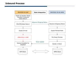 Inbound Process



          PROCESS IN SAP            Data Integration        PROCESS IN KN-WMS

        Order to Vendor/ Stock
         Transfer/ Customer
             Sales Return

                                 Advance Shipping Notice
        PO/STN/Sales Return                                Advance Shipping Notice




            Goods Arrival                                    Goods Receipt Note




          GRN Entry in SAP                                    Put Away Process


                                      Stock Update
         Stocks Available for
                                                               Goods in Stock
              Dispatch




             SAP Stock                                           WMS Stock
 