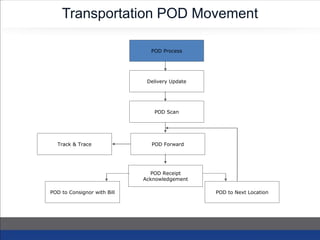 Isogen Pod Process WebXpress Transportation Management System (TMS) Solution | PPTX