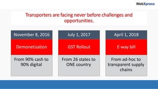 Transporters are facing never before challenges and
opportunities.
Demonetization
From 90% cash to
90% digital
GST Rollout
From 26 states to
ONE country
E-way bill
From ad-hoc to
transparent supply
chains
November 8, 2016 July 1, 2017 April 1, 2018
 