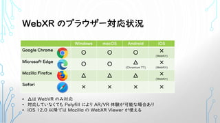 WebXR のブラウザー対応状況
Windows macOS Android iOS
Google Chrome
〇 〇 〇 ×
(WebKit)
Microsoft Edge
〇 〇 △
(Chromium 77)
×
(WebKit)
Mozilla Firefox
△ △ △ ×
(WebKit)
Safari
× × × ×
• △は WebVR のみ対応
• 対応していなくても Polyfill により AR/VR 体験が可能な場合あり
• iOS 12.0 以降では Mozilla の WebXR Viewer が使える
 