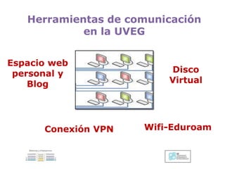 Conexión VPN
Herramientas de comunicación
en la UV
Espacio web
y Blog
Disco
Virtual
Wifi-Eduroam
 