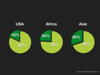 source: pocketyourshop.wordpress.com
USA
18%
82%
Africa
24%
76%
Asia
30%
70%
 