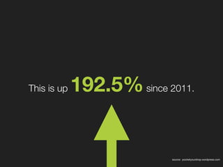 This is up 192.5%since 2011.
source: pocketyourshop.wordpress.com
 