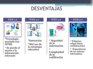 DESVENTAJAS
*Tecnología
asociada con
HTML
* Se pierde el
acceso a la
información
relevante
WEB 1.0
*Saturación
*Mal uso de
la estrategia
educativa
WEB 2.0
* Seguridad
de la
información
*
Complejidad
de la
codificación
WEB 3.0
* Peligroso
colgar datos
confidenciales
* Dependencia
de un sistema
informático
WEB 4.0