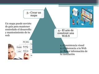 3.- Crear un
mapa
4.- El arte de
construir una
Web S
Un mapa puede servirte
de guía para mantener
controlado el desarrollo
y mantenimiento de tu
web
1.- Consistencia visual
2.- Coherencia a tu Web
3.- Poner información de
tu institución