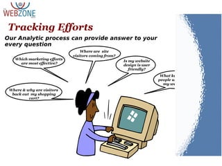 Tracking Efforts
Where are site
visitors coming from?
Where & why are visitors
back out my shopping
cart?
Is my website
design is user
friendly?
Which marketing efforts
are most effective?
What keywords
people use to find
my website?
Our Analytic process can provide answer to your
every question
 