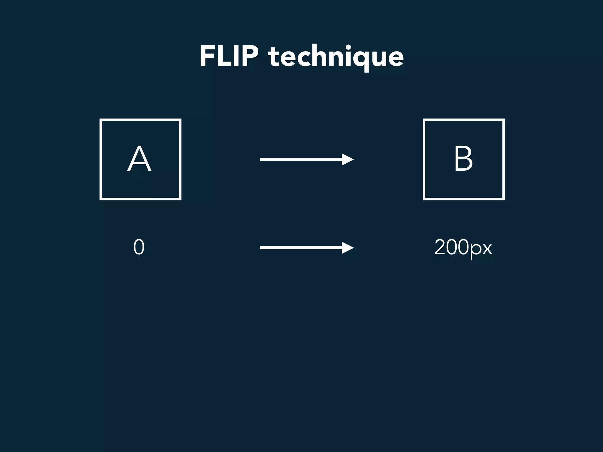 FLIP technique
A B
0 200px
 