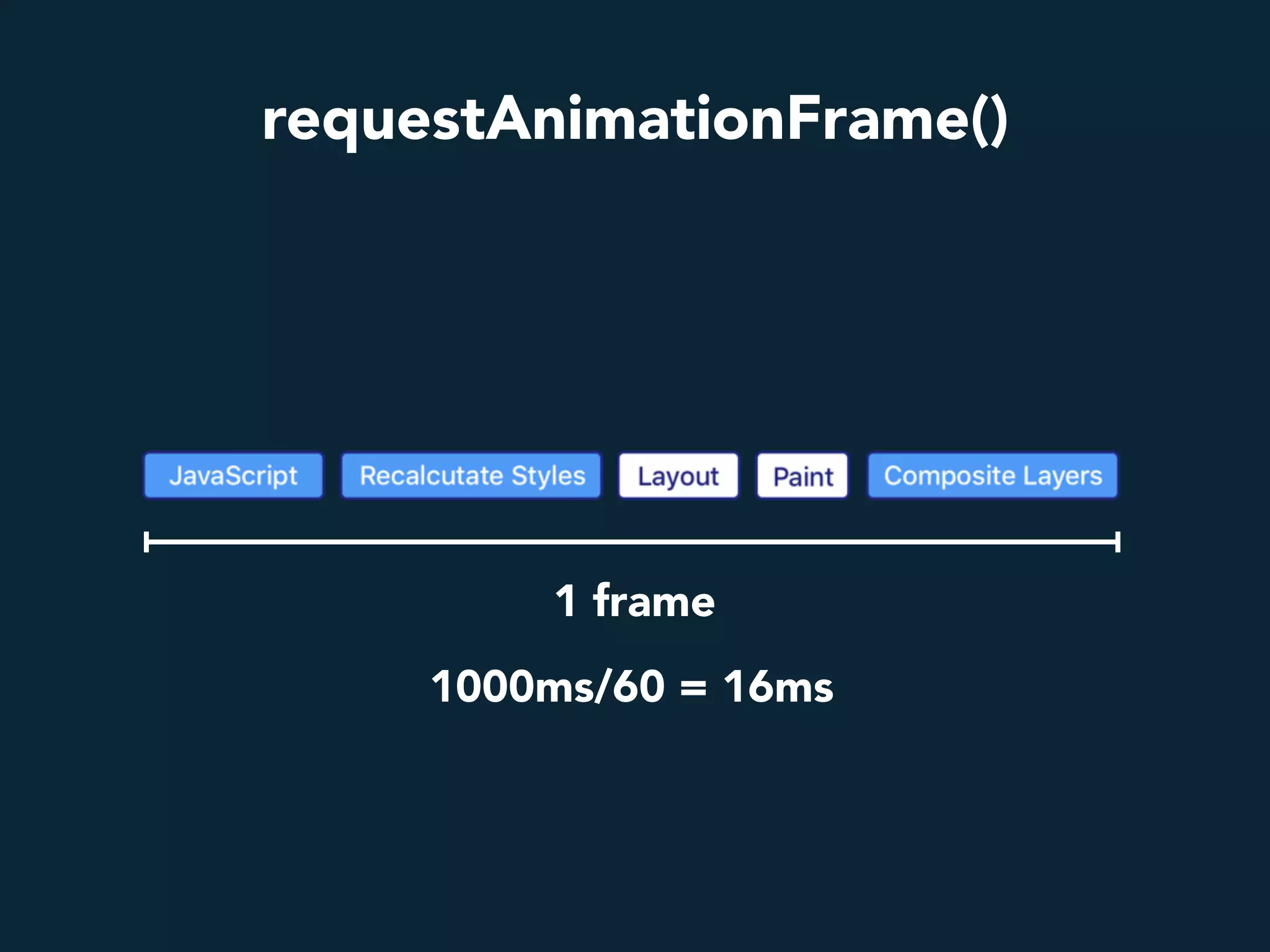 requestAnimationFrame()
1000ms/60 = 16ms
1 frame
 