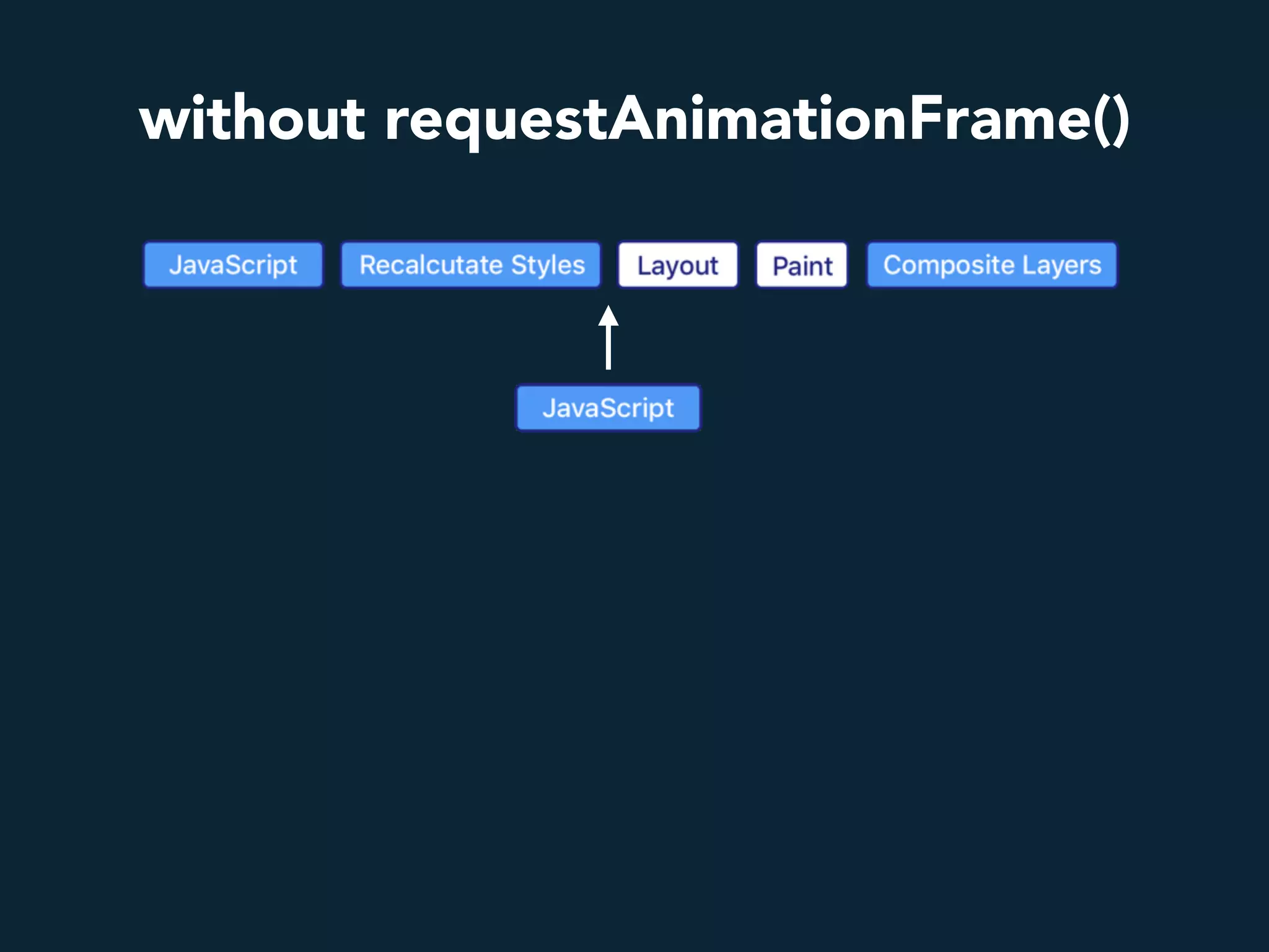 without requestAnimationFrame()
 