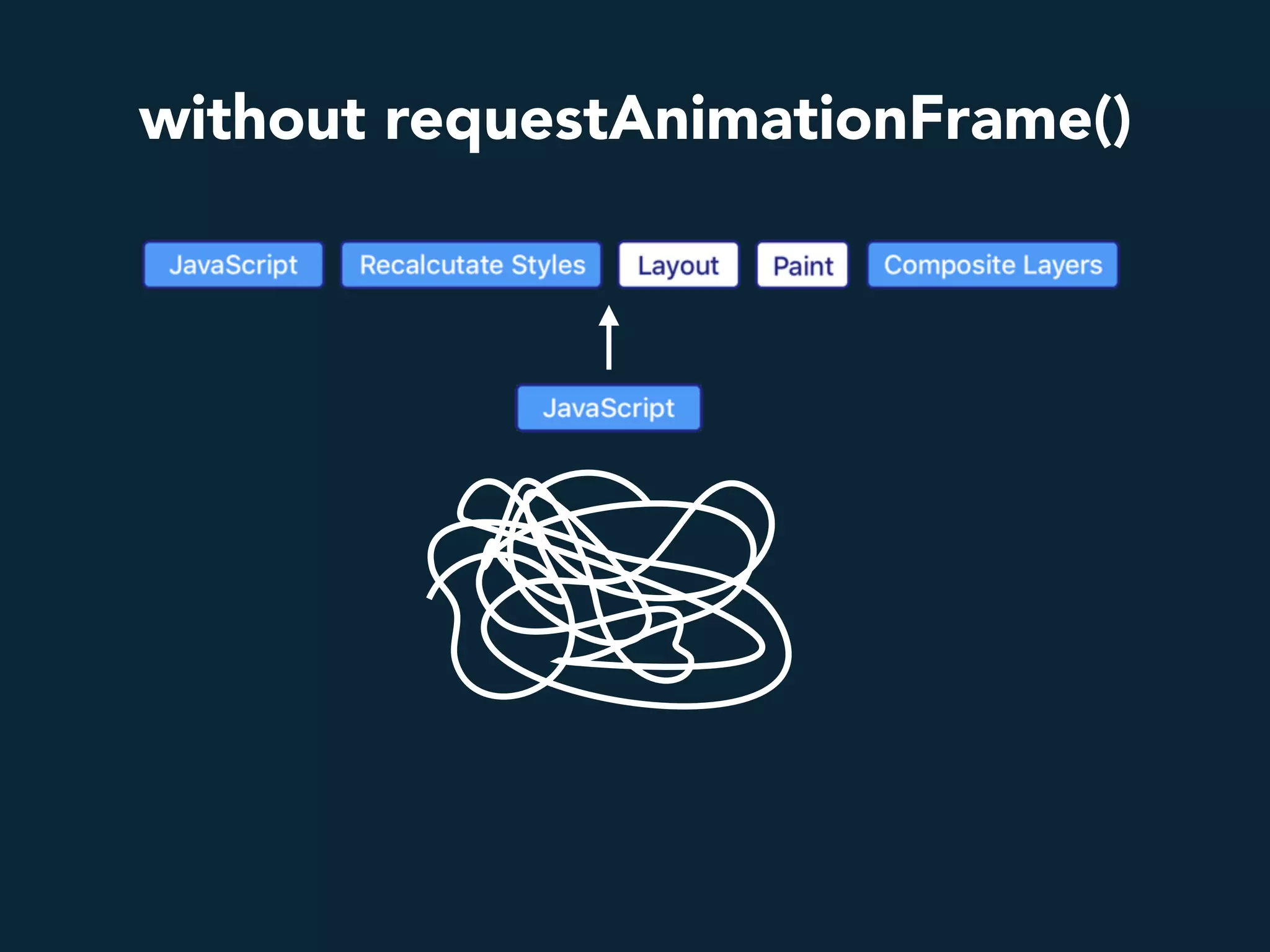 without requestAnimationFrame()
 