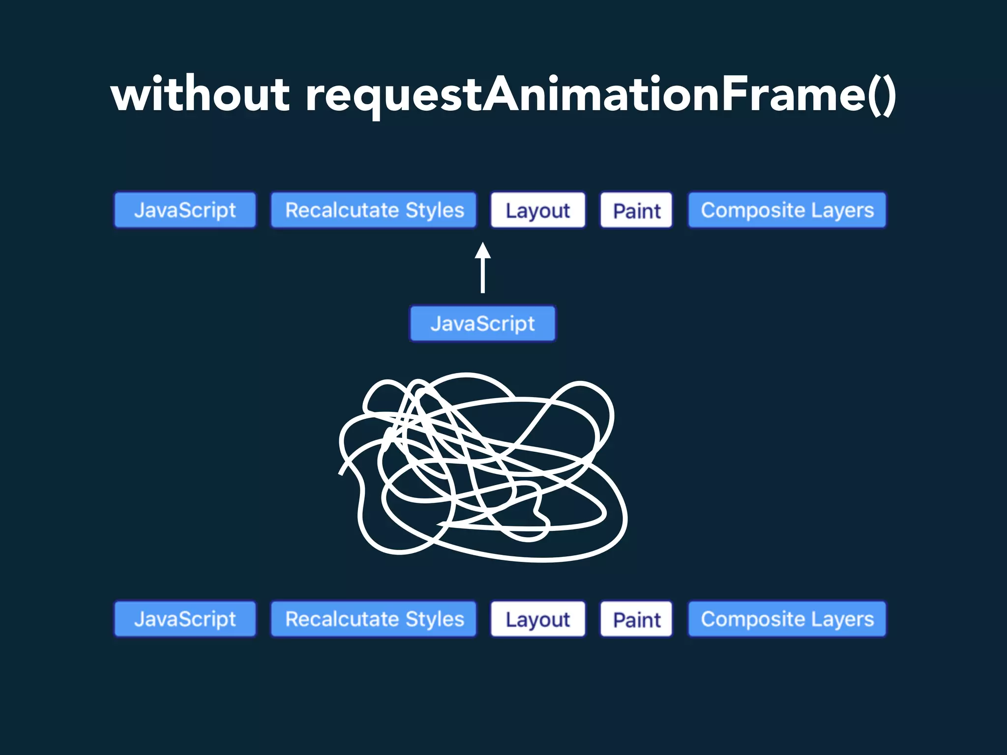 without requestAnimationFrame()
 