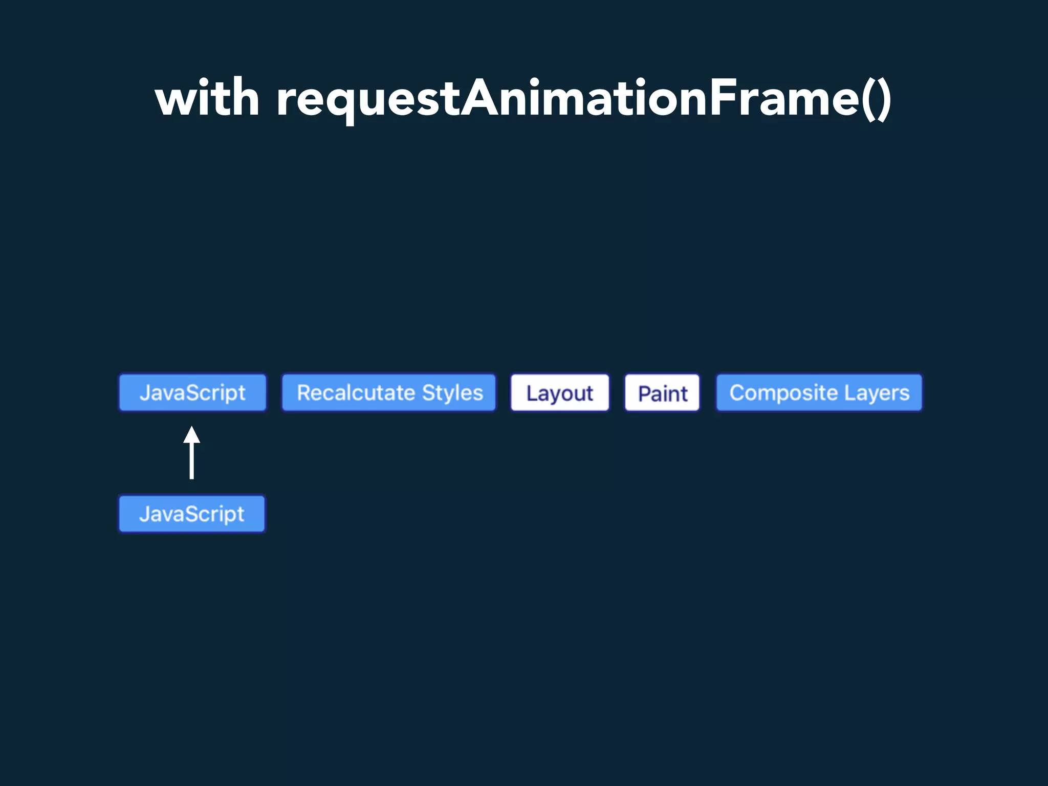 with requestAnimationFrame()
 