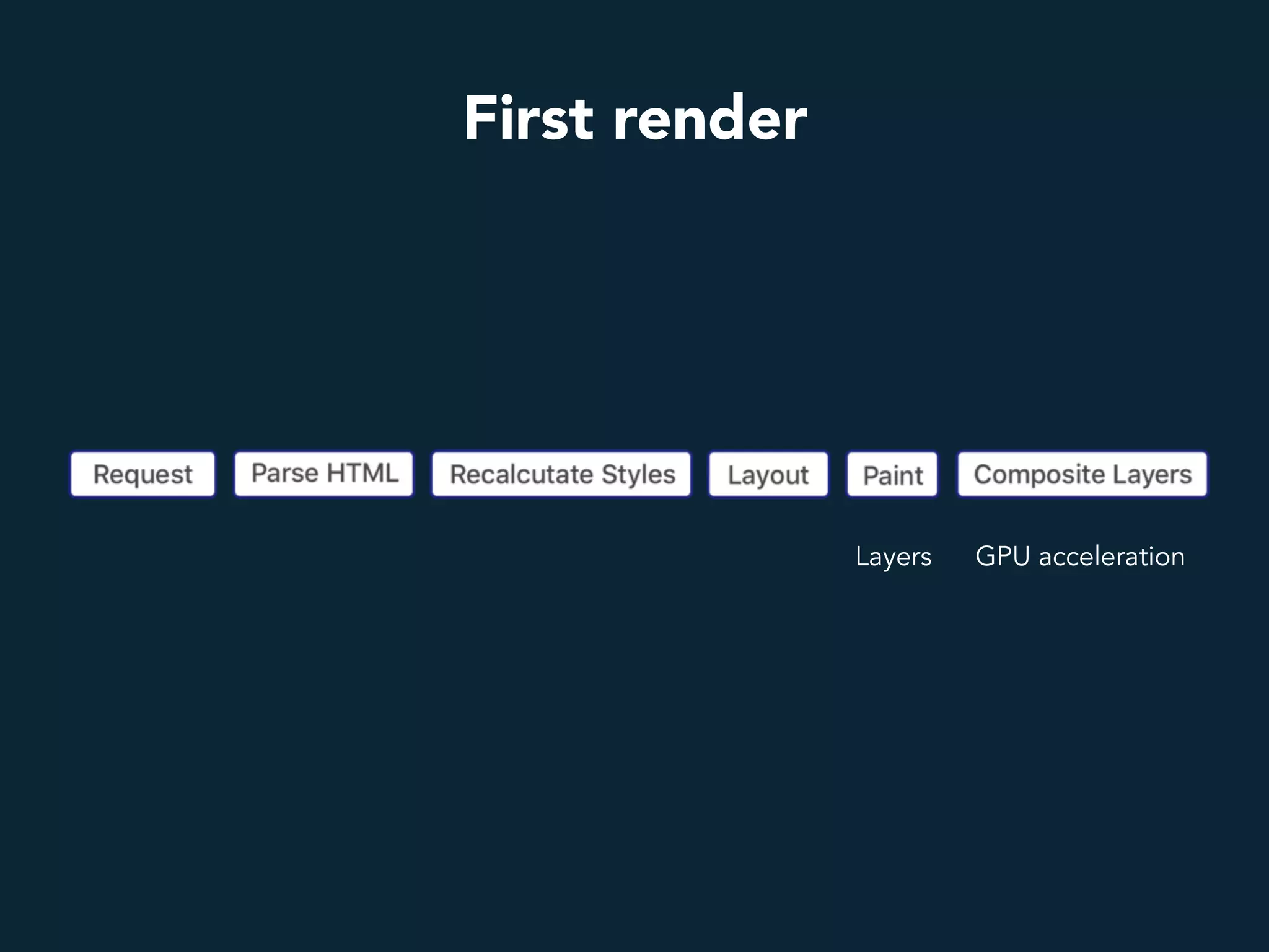 First render
GPU accelerationLayers
 
