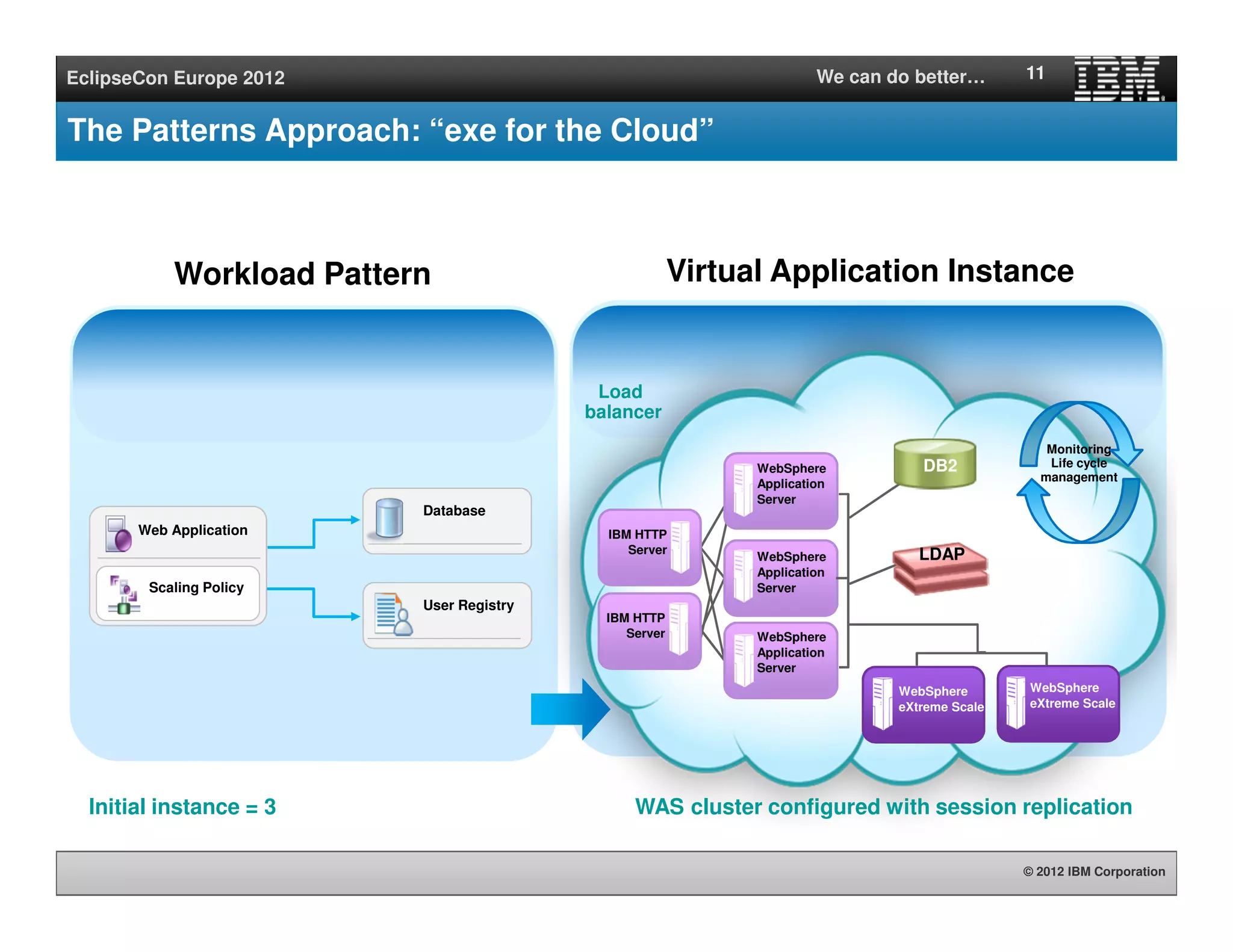 © 2012 IBM Corporation
EclipseCon Europe 2012 We can do better…
IBM HTTP
Server
WebSphere
Application
Server
IBM HTTP
Server
WebSphere
Application
Server
WebSphere
Application
Server
WebSphere
eXtreme Scale
WebSphere
eXtreme Scale
DB2
LDAP
Monitoring
Life cycle
management
11
The Patterns Approach: “exe for the Cloud”
Workload Pattern Virtual Application Instance
Load
balancer
WAS cluster configured with session replicationInitial instance = 3
Database
Web Application
Scaling Policy
User Registry
 
