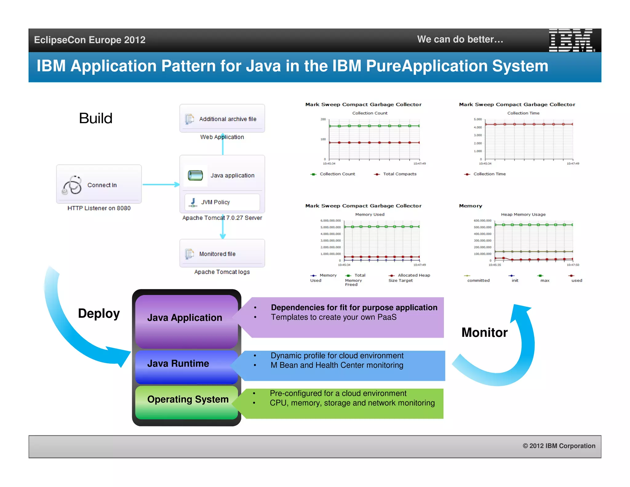 © 2012 IBM Corporation
EclipseCon Europe 2012 We can do better…
Java Application
Java Runtime
Operating System
IBM Application Pattern for Java in the IBM PureApplication System
Build
• Dependencies for fit for purpose application
• Templates to create your own PaaS
• Dynamic profile for cloud environment
• M Bean and Health Center monitoring
• Pre-configured for a cloud environment
• CPU, memory, storage and network monitoring
Monitor
Deploy
 