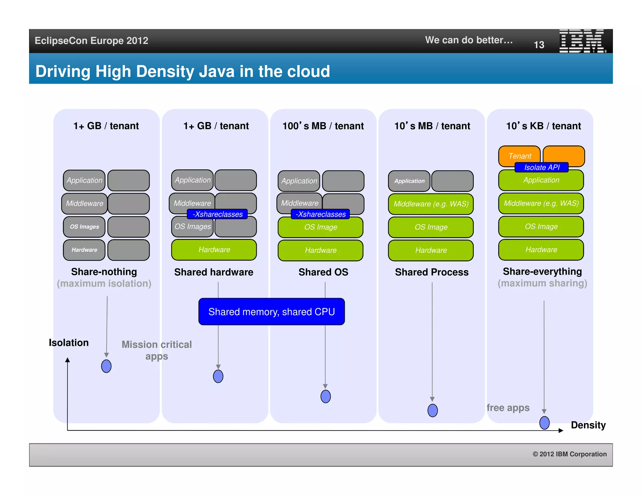 © 2012 IBM Corporation
EclipseCon Europe 2012 We can do better…
Driving High Density Java in the cloud
Hardware
OS Images
Middleware
Application
Hardware
OS Images
Middleware
Application
Hardware
OS Image
Middleware
Application
Hardware
OS Image
Middleware (e.g. WAS)
Application
Share-nothing
(maximum isolation)
Shared hardware Shared OS Shared Process
Hardware
OS Image
Middleware (e.g. WAS)
Application
Tenant
Share-everything
(maximum sharing)
Isolation
Density
-Xshareclasses -Xshareclasses
Isolate API
Mission critical
apps
free apps
1+ GB / tenant 100’’’’s MB / tenant1+ GB / tenant 10’’’’s MB / tenant 10’’’’s KB / tenant
Shared memory, shared CPU
13
 