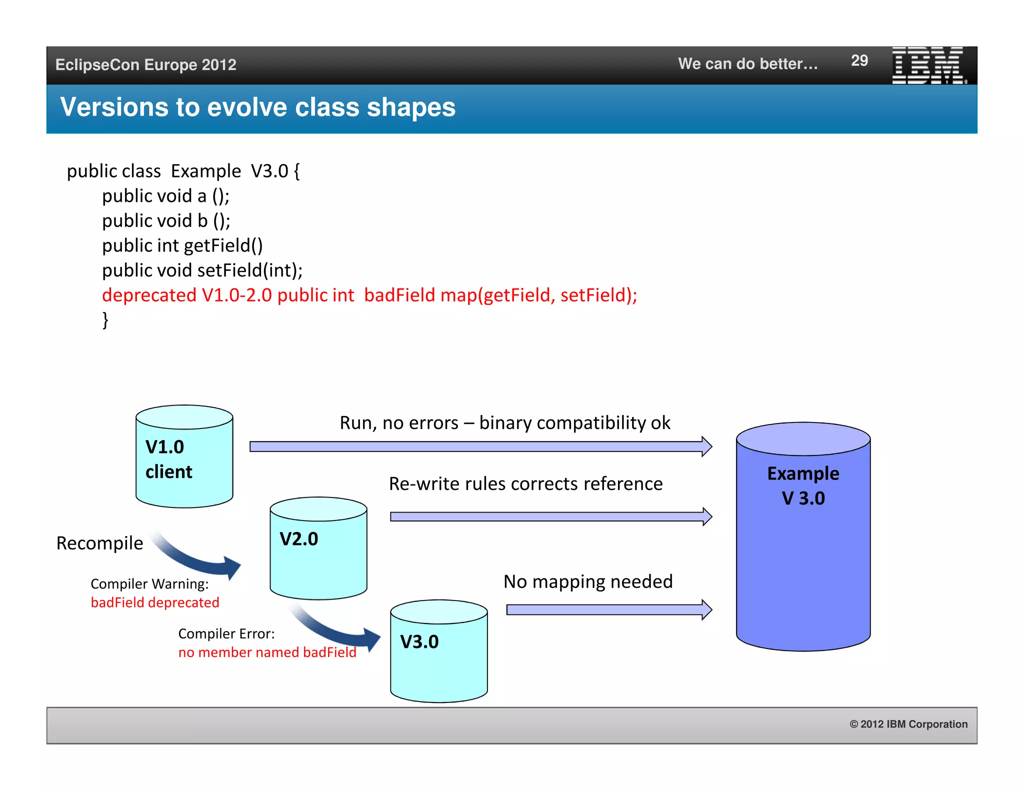 © 2012 IBM Corporation
EclipseCon Europe 2012 We can do better…
Versions to evolve class shapes
29
public class Example V3.0 {
public void a ();
public void b ();
public int getField()
public void setField(int);
deprecated V1.0-2.0 public int badField map(getField, setField);
}
V1.0
client Example
V 3.0
V2.0
V3.0
Recompile
Run, no errors – binary compatibility ok
Compiler Warning:
badField deprecated
Compiler Error:
no member named badField
Re-write rules corrects reference
No mapping needed
 