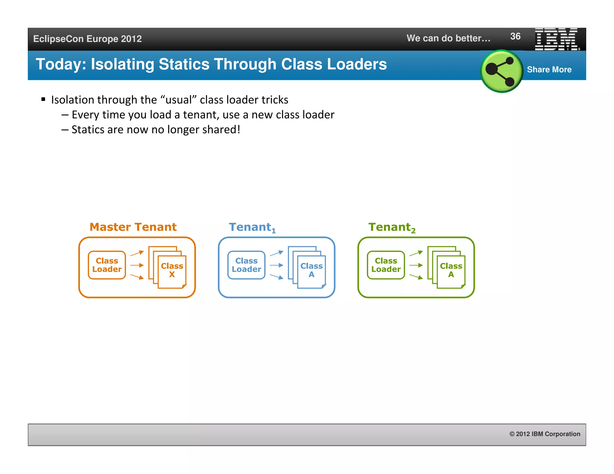 © 2012 IBM Corporation
EclipseCon Europe 2012 We can do better…
Today: Isolating Statics Through Class Loaders
Isolation through the “usual” class loader tricks
– Every time you load a tenant, use a new class loader
– Statics are now no longer shared!
36
Class
Loader
Class
AClass
AClass
A
Tenant1
Class
Loader
Class
AClass
AClass
A
Tenant2
Class
Loader
Class
AClass
AClass
X
Master Tenant
Share More
 