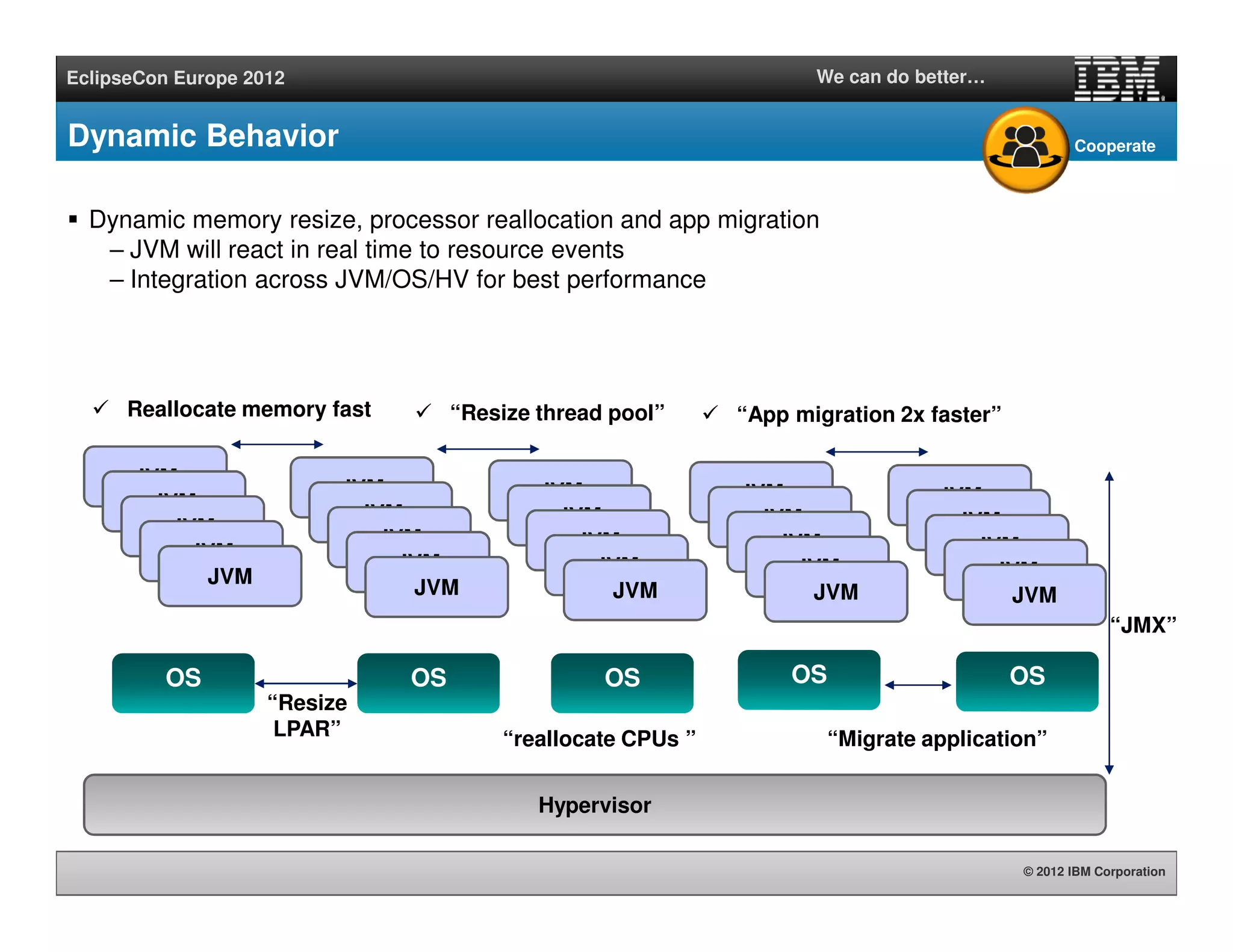 © 2012 IBM Corporation
EclipseCon Europe 2012 We can do better…
Dynamic Behavior
Dynamic memory resize, processor reallocation and app migration
– JVM will react in real time to resource events
– Integration across JVM/OS/HV for best performance
Hypervisor
OS OSOSOSOS
JVM
JVM
JVM
JVM
JVM
JVM
JVM
JVM
JVM
JVM
JVM
JVM
JVM
JVM
JVM
JVM
JVM
JVM
JVM
JVM
JVM
JVM
JVM
JVM
JVM
“Resize
LPAR”
Reallocate memory fast
“Migrate application”
“App migration 2x faster”
“reallocate CPUs ”
“Resize thread pool”
“JMX”
Cooperate
 