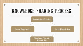 KNOWLEDGE SHARING PROCESS
                   Knowledge Creation



 Apply Knowledge                         Store Knowledge



                   Distribute Transfer
                       Knowledge
 