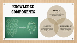 KNOWLEDGE
COMPONENTS                              PEOPLE
                                   attitudes, sharing,
                              innovation, skills, teamwork,
                                   motivation, vision




                 PROCESS                           TECHNOLOGY
             workflows, integration,                data stores, networks,
             best practices, business               internet, data mining,
                   intelligence                         decision tools
 