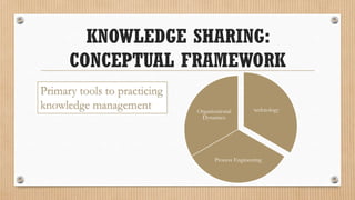 KNOWLEDGE SHARING:
      CONCEPTUAL FRAMEWORK
Primary tools to practicing
knowledge management          Organizational        technology
                               Dynamics




                                     Process Engineering
 