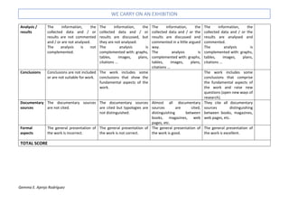Gemma E. Ajenjo Rodríguez
WE CARRY ON AN EXHIBITION
Analysis /
results
The information, the
collected data and / or
results are not commented
and / or are not analysed.
The analysis is not
complemented.
The information, the
collected data and / or
results are discussed, but
they are not analysed.
The analysis is
complemented with: graphs,
tables, images, plans,
citations ...
The information, the
collected data and / or the
results are discussed and
commented in a little argued
way.
The analysis is
complemented with: graphs,
tables, images, plans,
citations ...
The information, the
collected data and / or the
results are analysed and
commented.
The analysis is
complemented with: graphs,
tables, images, plans,
citations ...
Conclusions Conclusions are not included
or are not suitable for work.
The work includes some
conclusions that show the
fundamental aspects of the
work.
The work includes some
conclusions that comprise
the fundamental aspects of
the work and raise new
questions (open new ways of
research).
Documentary
sources
The documentary sources
are not cited.
The documentary sources
are cited but typologies are
not distinguished.
Almost all documentary
sources are cited,
distinguishing between
books, magazines, web
pages, etc.
They cite all documentary
sources distinguishing
between books, magazines,
web pages, etc.
Formal
aspects
The general presentation of
the work is incorrect.
The general presentation of
the work is not correct.
The general presentation of
the work is good.
The general presentation of
the work is excellent.
TOTAL SCORE
 