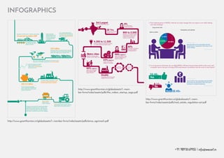+91 98918 69955 | info@wecart.in
INFOGRAPHICS
It is expected to employ
approximately 205 million
people by 2019-20.
Agriculture and allied sectors contribute approximately Rapid urbanisation
growing population and
growth of other sectors
promising employment
is impacting the farm
productivity.
By the year 2050, the annual food grain production
would need to grow to 333 million tonnes from the
levels of 257 million tonnes recorded in 2014.
The size of the farm equipment
sector is estimated at approximately
US$ 6.5 billion and has seen strong
growth in recent years.
Problems such as small and scattered land holdings,
levels of procurement mechanism, poor after sales
service and over dependency on tractors instead of
other kinds of machinery are some of the challenges.
India, with a mechanisation level between 40-45 percent, lags in
comparison to other BRIC countries such as Brazil and China.
Agricultural machinery market in
India is estimated to grow at a
CAGR of over 10 percent during
the period 2013-18.
US$ 6.5 billion
Use of proper equipment can
increase the farm productivity by
up-to 30 percent and reduce the
input cost by about 20 percent.
333 million
14 percent to India’s GDP
The Indian market is dominated by 1,500
micro units, 2,500 small-scale units
and 250 medium-sized companies.
Tractor accounts for most of the farm
mechanisation in India. Country is also the
largest market in the world for tractors.
Indian thresher
market remains
largely unorganised.
4,300 to 11,500
Total Tech startups are expected to increase
to 11,500 in 2020 from 4,300 in 2015
Complex tax
environment
28 Yrs.
Average age of startup
founders is 28 Yrs.
9%
9% of total startup
founders are women
800 to 2,000
Average no. of new tech startups
have moved from 480 in 2010
to 800 in 2015. Expected to
increase to 2,000 in 2020
40%
The number of incubators
has grown by 40% to
110 during 2014-15
50% (approx.)
Approx 50% growth in share
of female entrepreneurs in
the last 12 months
43% (approx.)
# approx 43% of total
startups are Tech-based
60% (approx.)
approx 60% of new jobs
were created by SMEs
during 1993-2013
Double
doubled in the last 12 months
Metro cities
Majority of startups and/or
investors are from Metro cities
3rd Largest
India is 3rd largest startup hub
Stringent
regulatory/policy
atmosphere
Yes
No
Maybe
59.46%
8.11%
32.43%
1. Post implementation of RERA, what the are major changes that you expect to see while making
real estate dealings?
2. As an investor in real estate, do you think RERA will boost the governance hold on the sector and
eventually lead to increase in foreign (FDI) and domestic investments into the sector in near future?
64.86%
Transparency and authority
Long process time
Same as earlier
17.57%
17.57%
More than 60% of the respondents feel that,
going forward, transparency will increase in real
estate dealings.
Close to 60% of the respondents feel that RERA
will increase the governance hold in the sector
and lead to increased investments.
http://www.grantthornton.in/globalassets/1.-member-firms/india/assets/pdfs/eima_agrimach.pdf
http://www.grantthornton.in/globalassets/1.-mem-
ber-firms/india/assets/pdfs/the_indian_startup_saga.pdf
http://www.grantthornton.in/globalassets/1.-mem-
ber-firms/india/assets/pdfs/real_estate_regulation-act.pdf
 