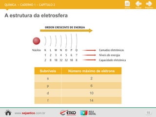 www.sejaetico.com.br 15
PróximoVoltarInício
QUÍMICA » CADERNO 1 » CAPÍTULO 2
A estrutura da eletrosfera
s
p
Subníveis
d
f
2
6
Número máximo de elétrons
10
14
 