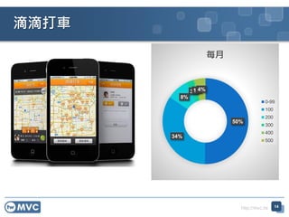 http://mvc.tw
滴滴打車
50%
34%
8%
3%1%4%
每月
0-99
100
200
300
400
500
14
 