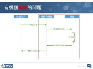 http://mvc.tw
有幾個麻煩的問題
38
 
