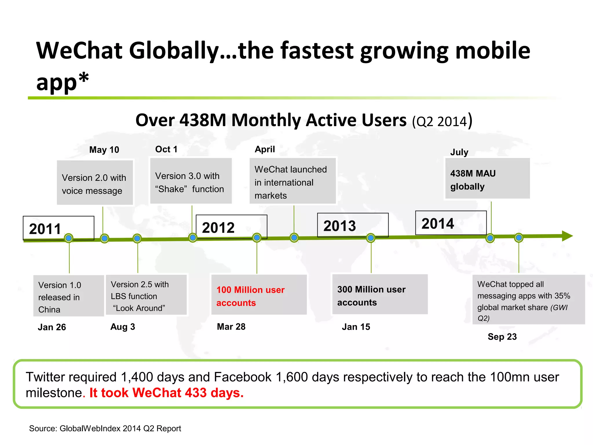 WeChat Globally…the fastest growing mobile 
app* 
Over 438M Monthly Active Users (Q2 2014) 
2011 2012 
Version 1.0 
released in 
China 
Jan 26 
May 10 
Version 2.0 with 
voice message 
Version 2.5 with 
LBS function 
“Look Around” 
Aug 3 
Oct 1 
Version 3.0 with 
“Shake” function 
April 
WeChat launched 
in international 
markets 
100 Million user 
accounts 
Mar 28 
2013 
300 Million user 
accounts 
438M MAU 
globally 
Jan 15 
July 
2014 
WeChat topped all 
messaging apps with 35% 
global market share (GWI 
Q2) 
Sep 23 
Twitter required 1,400 days and Facebook 1,600 days respectively to reach the 100mn user 
milestone. It took WeChat 433 days. 
Source: GlobalWebIndex 2014 Q2 Report 
 